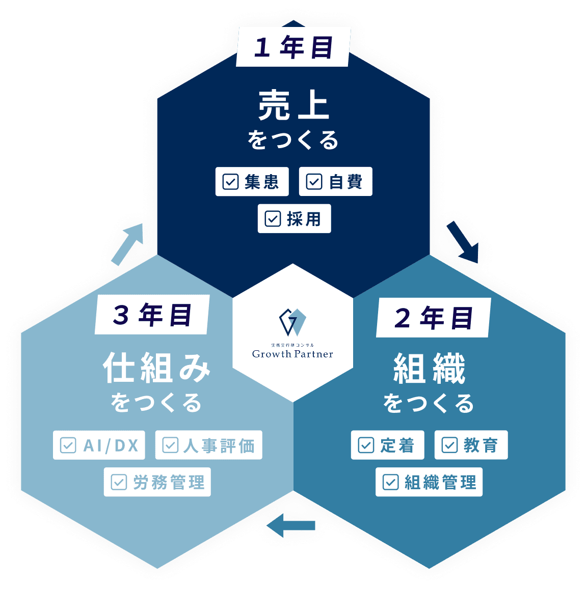 Growth Partnerの3年間のコンサルティングサイクルを示す図
