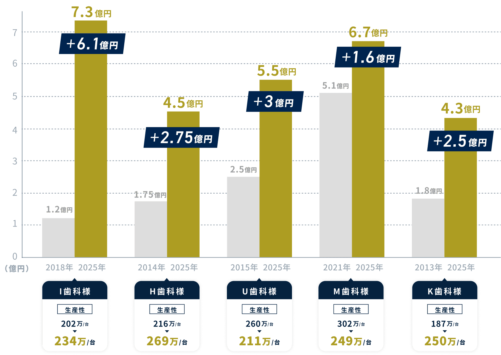 5つの歯科医院の売上高と生産性の向上を示す棒グラフ